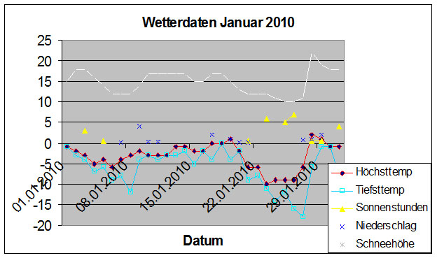 Wetter2010_1