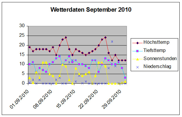 Wetter2010_9