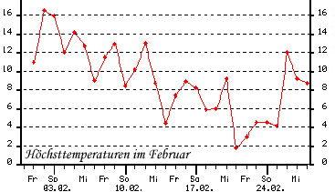 temp_feb_02