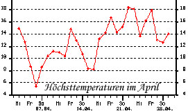 temp_apr_02