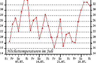 temp_jul_02